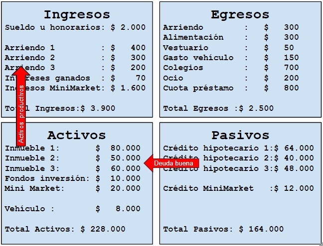 Estado de situación financiera de una persona próspera.